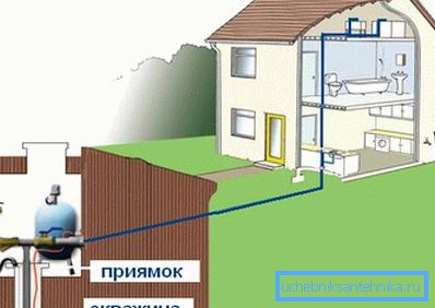 Schemat domu wiejskiego zaopatrzenia w wodę. Schemat domu wiejskiego zaopatrzenia w wodę.