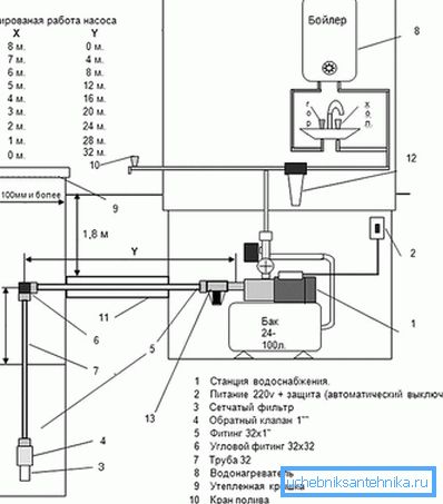 Schemat zaopatrzenia w wodę z parametrami pompy Schemat zaopatrzenia w wodę z parametrami pompy
