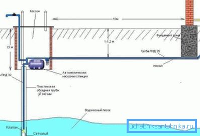 Schemat zaopatrzenia w wodę w wiejskim domu Schemat zaopatrzenia w wodę w wiejskim domu