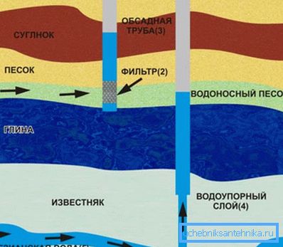 Schemat poboru wody z warstw wodonośnych o różnych poziomach