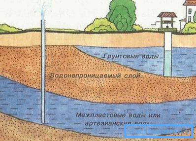 Schemat wód podziemnych i artezyjskich Schemat wód podziemnych i artezyjskich