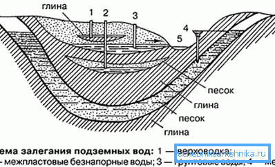 Schemat występowania wody pod ziemią. Schemat występowania wody pod ziemią.