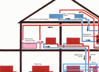 Schematyczny plan rozmieszczenia rur i obiegów grzewczych w prywatnym domu na kilku piętrach