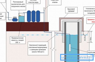 Schematyczna wersja instalacji pompy głębinowej w studni zlokalizowanej w pobliżu domu
