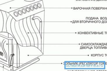 Schematyczne przedstawienie głównych elementów tradycyjnego pieca konwekcyjnego Schematyczne przedstawienie głównych elementów tradycyjnego pieca konwekcyjnego