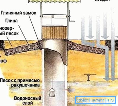 Schematyczne przedstawienie urządzenia odwiertu, które również pokazuje, jakie czynniki zewnętrzne prowadzą do naruszenia integralności jego ścian. Schematyczne przedstawienie urządzenia odwiertu, które również pokazuje, jakie czynniki zewnętrzne prowadzą do naruszenia integralności jego ścian.