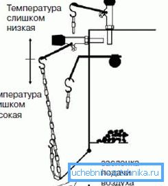 Schemat regulacji kotła na paliwo stałe
