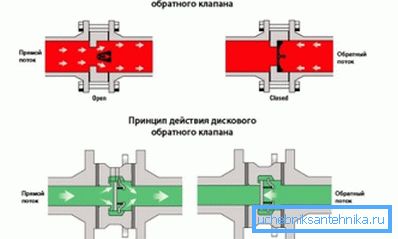 Schemat działania zaworu zwrotnego Schemat działania zaworu zwrotnego