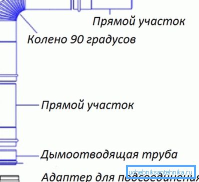 System podgrzewacza wody gazowej. System podgrzewacza wody gazowej.