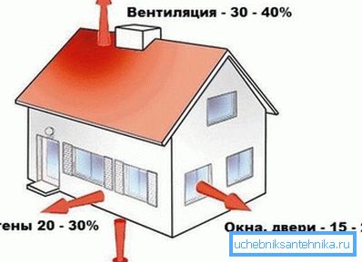 System ogrzewania domu powinien kompensować wszystkie straty ciepła. System ogrzewania domu powinien kompensować wszystkie straty ciepła.