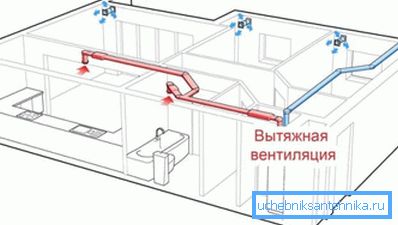 System wentylacji wyciągowej. System wentylacji wyciągowej.