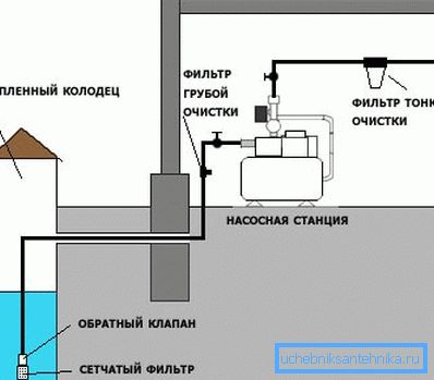 System ze stacją pomp System ze stacją pomp