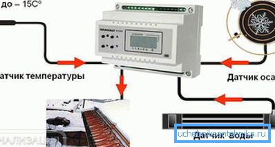 2797 System z termostatem