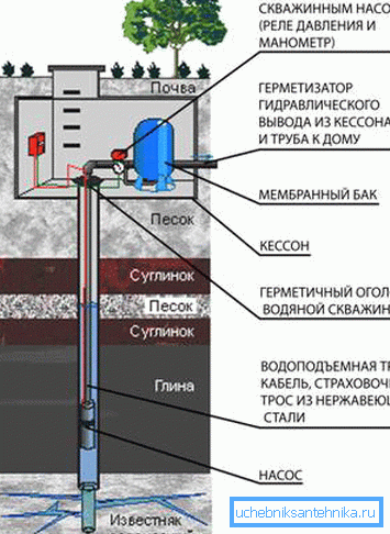 System zaopatrzenia w wodę System zaopatrzenia w wodę