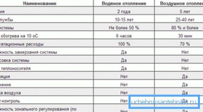 Porównanie typów systemów grzewczych Porównanie typów systemów grzewczych
