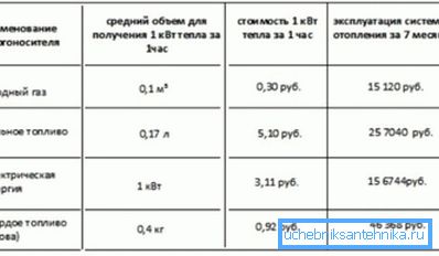 Tabela porównawcza kosztów produkcji ciepła przez różne źródła energii. Tabela porównawcza kosztów produkcji ciepła przez różne źródła energii.