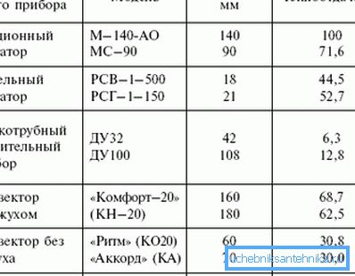 Tabela porównawcza wymiany ciepła różnych systemów grzewczych Tabela porównawcza wymiany ciepła różnych systemów grzewczych