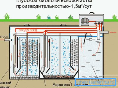 Stacja biologicznego przetwarzania