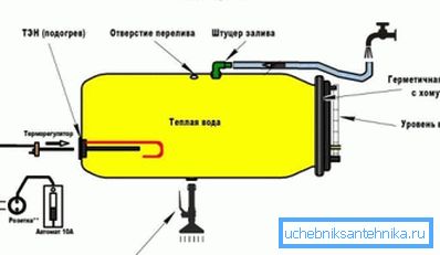 Struktura plastikowych beczek prysznicowych z wbudowanym ogrzewaniem