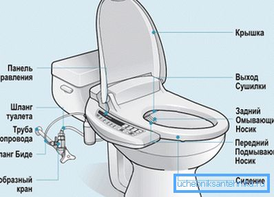 Struktura zautomatyzowanego systemu ogrzewania i bidetu Struktura zautomatyzowanego systemu ogrzewania i bidetu