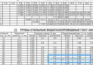 2357 Tabela odpowiada GOST dla elektrycznych spawanych produktów 10704-91