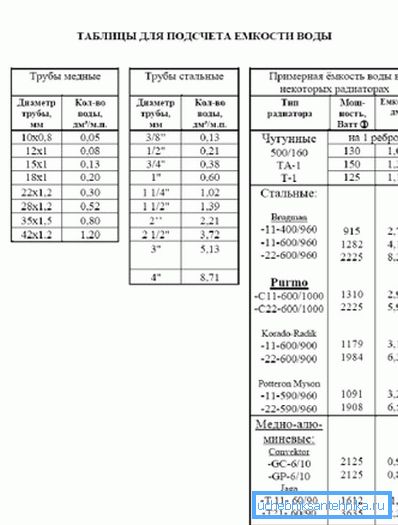 Tabela do obliczania pojemności wodnej przy użyciu różnych rur i grzejników Tabela do obliczania pojemności wodnej przy użyciu różnych rur i grzejników