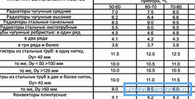 Tabela efektywności energetycznej strukturalnie różnych grzejników