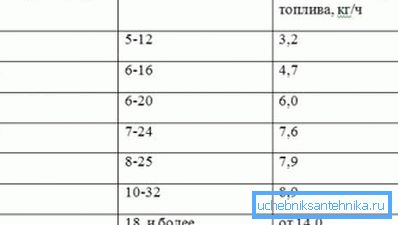 Tabela mocy najprostszej konstrukcji tego typu na podstawie powierzchni pomieszczenia