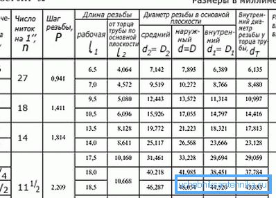 Tabela parametrów do wytwarzania połączeń gwintowych na rurach wodociągowych Tabela parametrów do wytwarzania połączeń gwintowych na rurach wodociągowych