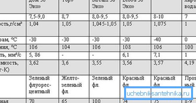 Tabela z charakterystykami nośników ciepła Tabela z charakterystykami nośników ciepła