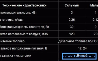 Tabela z parametrami. Tabela z parametrami.