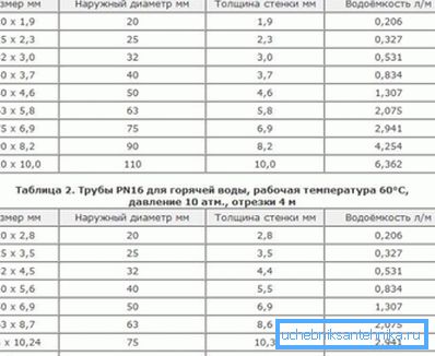 Tabela przedstawiająca wymiary, grubość ścian i zużycie wody z materiałów polipropylenowych, która pokazuje różnicę między produktami do wody ciepłej i zimnej Tabela przedstawiająca wymiary, grubość ścian i zużycie wody z materiałów polipropylenowych, która pokazuje różnicę między produktami do wody ciepłej i zimnej