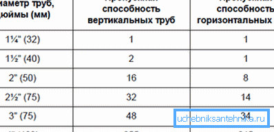Tabela proporcji wymiarów przekroju i przepustowości Tabela proporcji wymiarów przekroju i przepustowości