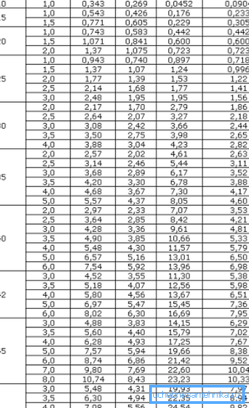Tabela asortymentu rur kwadratowych o wielkości od 10 do 50 mm Tabela asortymentu rur kwadratowych o wielkości od 10 do 50 mm