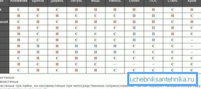 Tabela kompatybilności metali Tabela kompatybilności metali