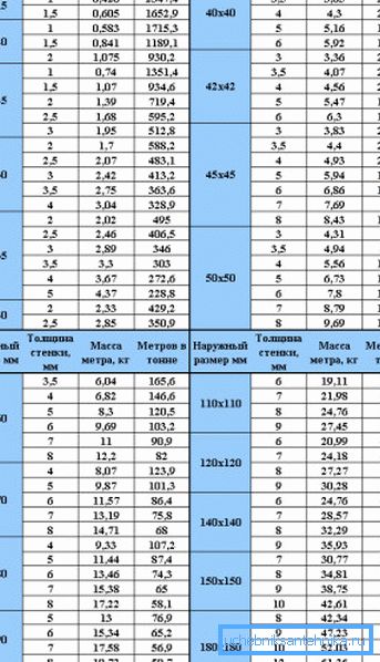 Tabela teoretycznej masy materiałów profilowych o przekroju kwadratowym, ze wskazaniem wartości w zależności od grubości ścianki wyrobu Tabela teoretycznej masy materiałów profilowych o przekroju kwadratowym, ze wskazaniem wartości w zależności od grubości ścianki wyrobu