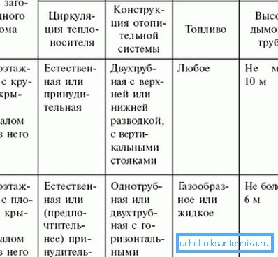 Tabela wymagań dla systemów ogrzewania wody w domach o różnych konstrukcjach dachowych Tabela wymagań dla systemów ogrzewania wody w domach o różnych konstrukcjach dachowych