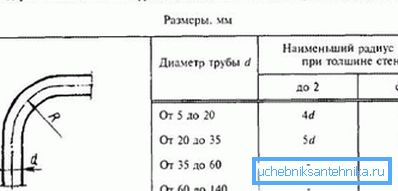 Tabela zależności promienia zgięcia od wielkości ścian i przekroju Tabela zależności promienia zgięcia od wielkości ścian i przekroju