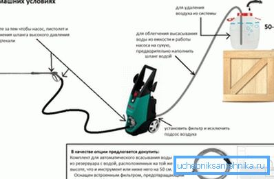 W ten sposób myjnia jest prawidłowo podłączona do źródła wody - woda nie płynie bezpośrednio, ale przez dowolny dostosowany pojemnik W ten sposób myjnia jest prawidłowo podłączona do źródła wody - woda nie płynie bezpośrednio, ale przez dowolny dostosowany pojemnik
