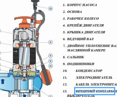 Takie urządzenia mają pompy do pompowania ścieków. Takie urządzenia mają pompy do pompowania ścieków.