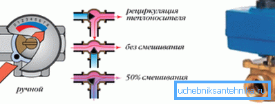 Zasada technologiczna zaworu trójdrogowego w systemie grzewczym Zasada technologiczna zaworu trójdrogowego w systemie grzewczym