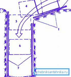 Technologia obniżania pierścienia do kopalni: 1 - pogłębienie w glebie do przesuwania pierścienia; 2 - płyta do płynnego przesuwania; 4-6 - etapy zaawansowania; 7 - konstrukcja obudowy.