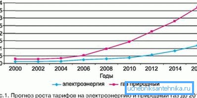 Trend ten jest wyraźnie widoczny na wykresie wzrostu taryf użytkowych.