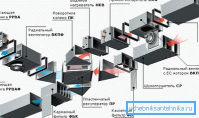 Typowy schemat kompletnego systemu wentylacji kanałowej. Typowy schemat kompletnego systemu wentylacji kanałowej.