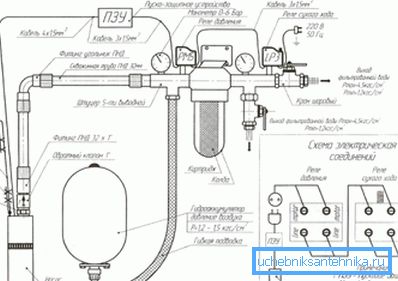 Typowy schemat tworzenia systemu zaopatrzenia w wodę w prywatnym domu Typowy schemat tworzenia systemu zaopatrzenia w wodę w prywatnym domu
