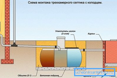 Trójkomorowy szamba ze studnią bez pompowania Trójkomorowy szamba ze studnią bez pompowania