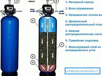 Filtr wody z węgla drzewnego Filtr wody z węgla drzewnego