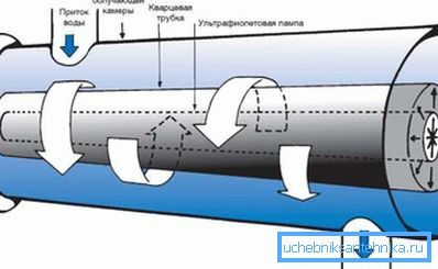 Sterylizator ultrafioletowy - filtr do oczyszczania wody ze studni Sterylizator ultrafioletowy - filtr do oczyszczania wody ze studni