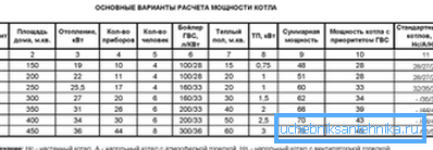 Uśrednione dane dla doboru mocy kotła Uśrednione dane dla doboru mocy kotła