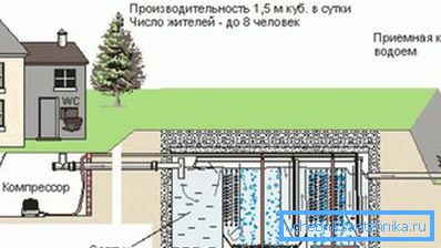 Instalacja głębokiego biologicznego oczyszczania ścieków, zaprojektowana dla ośmiu osób Instalacja głębokiego biologicznego oczyszczania ścieków, zaprojektowana dla ośmiu osób
